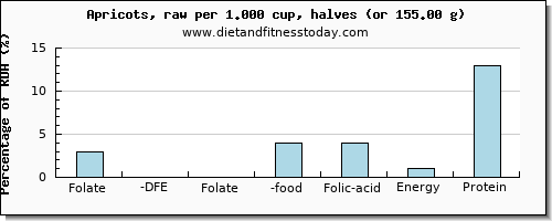 folate, dfe and nutritional content in folic acid in apricots